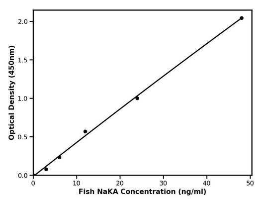 Fish (NaKA) Na-K-ATPase ELISA Kit