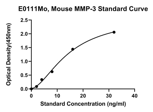 Mouse (MMP-3) Matrix Metalloproteinase 3 ELISA Kit