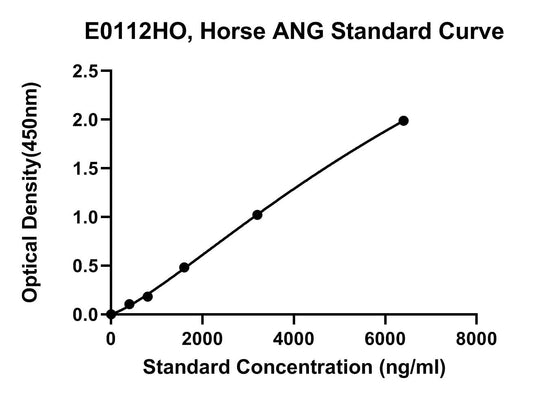 Equine (ANG) Angiogenin ELISA Kit