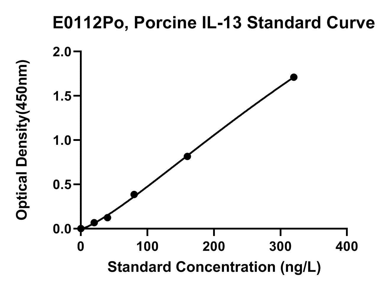 Porcine (IL-13) Interleukin 13 ELISA Kit