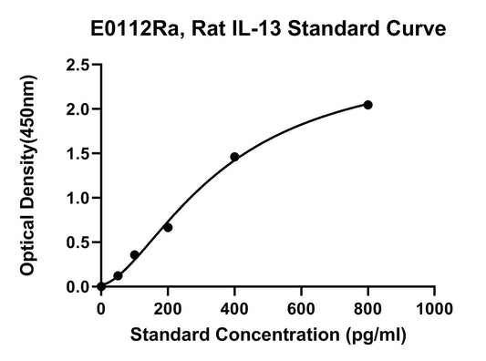 Rat (IL-13) Interleukin 13 ELISA Kit