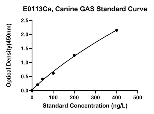 Canine (GAS) Gastrin ELISA Kit