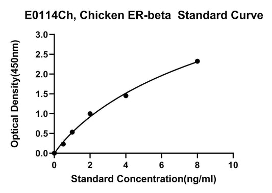Chicken (ER-beta) Estrogen Receptor Beta ELISA Kit