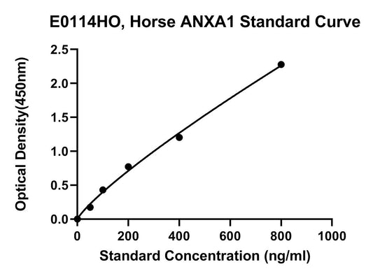 Equine (ANXA1) Annexin A1 ELISA Kit