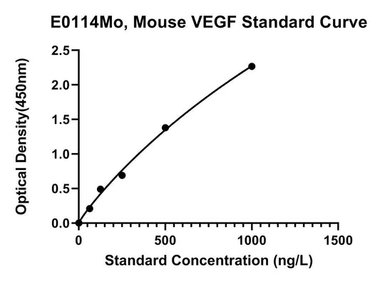 Mouse (VEGF) Vascular Endothelial Cell Growth Factor ELISA Kit