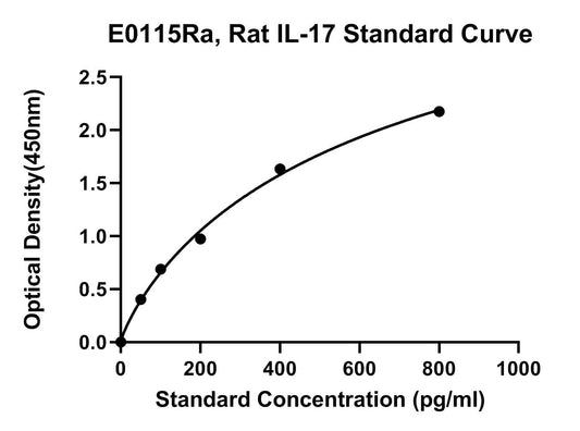 Rat (IL-17) Interleukin 17 ELISA Kit