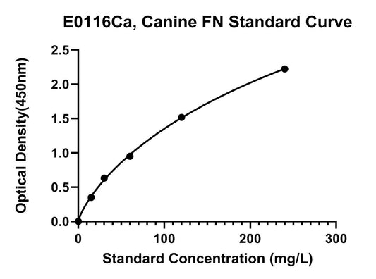 Canine (FN) Fibronectin ELISA Kit
