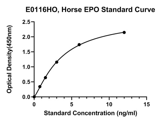 Equine (EPO) Erythropoietin ELISA Kit