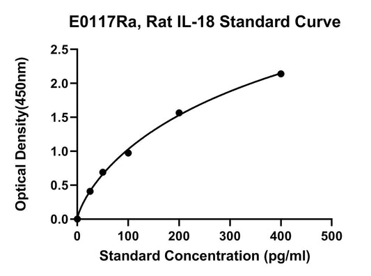 Rat (IL-18) Interleukin 18 ELISA Kit