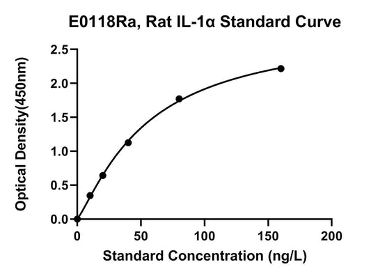 Rat (IL-1A) Interleukin 1Α ELISA Kit