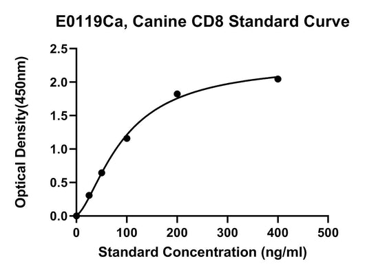Canine (CD8) Cluster of Differentiation 8 ELISA Kit