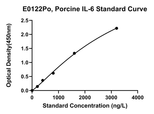 Porcine (IL-6) Interleukin 6 ELISA Kit
