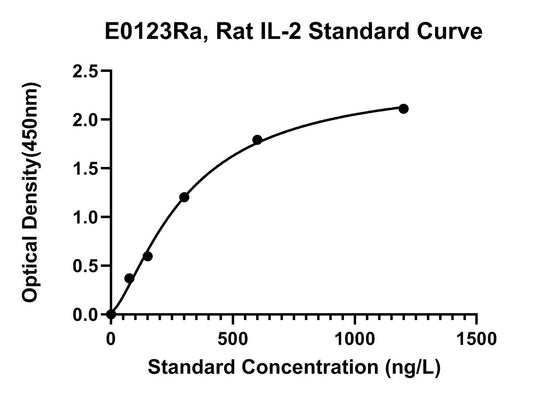Rat (IL-2) Interleukin 2 ELISA Kit