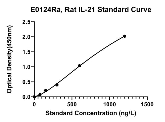 Rat (IL-21) Interleukin 21 ELISA Kit