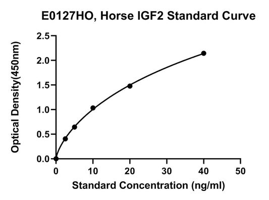 Equine (IGF2) Insulin-like Growth Factor 2 ELISA Kit