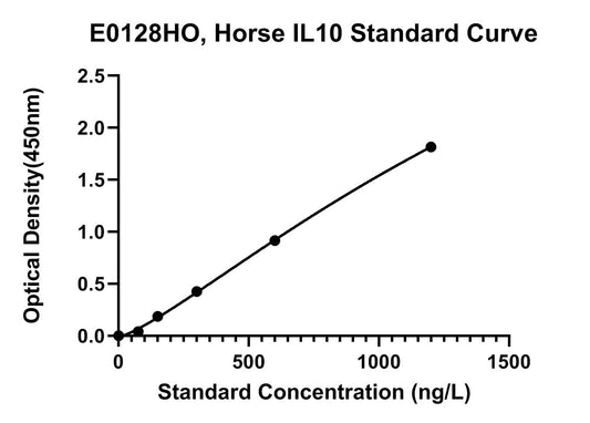 Equine (IL10) Interleukin 10 ELISA Kit