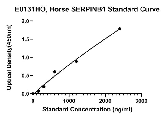 Equine (SERPINB1) Leukocyte Elastase Inhibitor ELISA Kit