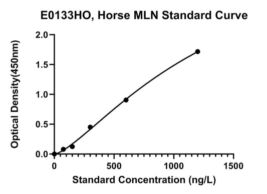 Equine (MLN) Motilin ELISA Kit