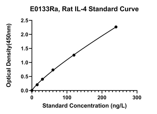 Rat (IL-4) Interleukin 4 ELISA Kit
