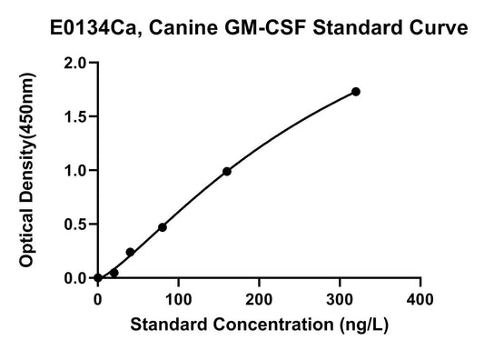 Canine (GM-CSF) Granulocyte-macrophage Colony Stimulating Factor ELISA Kit