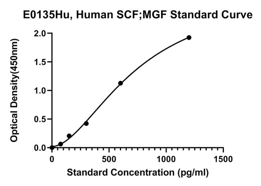 Human (SCF/MGF) Stem Cell Factor/Mast Cell Growth Factor ELISA Kit