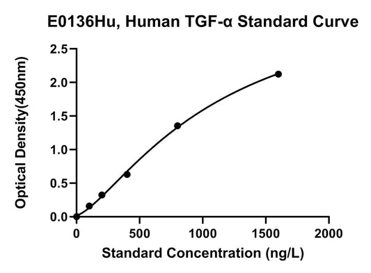 Human (TGF-A) Transforming Growth Factor Αlpha ELISA Kit