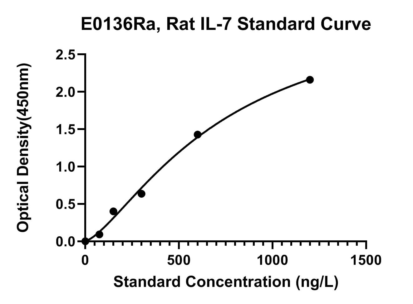 Rat (IL-7) Interleukin-7 ELISA Kit