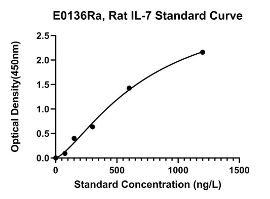 Rat (IL-7) Interleukin-7 ELISA Kit