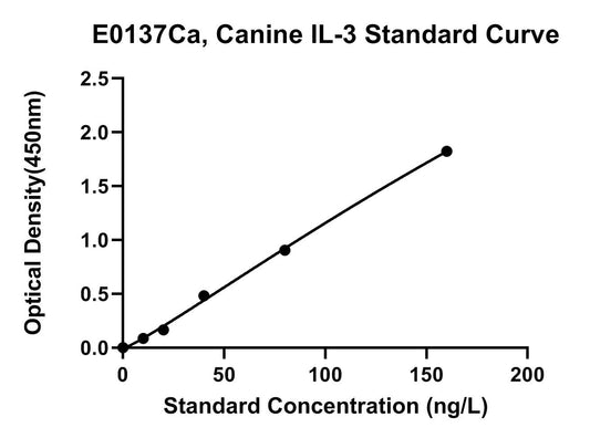 Canine (IL-3) Interleukin 3 ELISA Kit