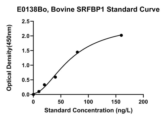 Bovine (SRFBP1) Serum Response Factor-binding Protein 1 ELISA Kit