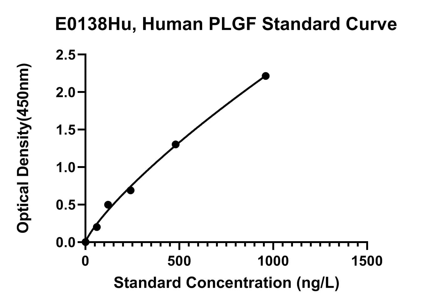 Human (PLGF) Placenta Growth Factor ELISA Kit