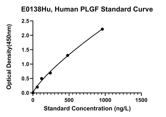 Human (PLGF) Placenta Growth Factor ELISA Kit