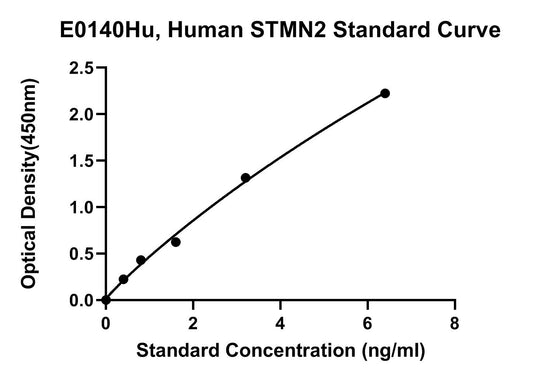 Human (STMN2) Stathmin 2 ELISA Kit
