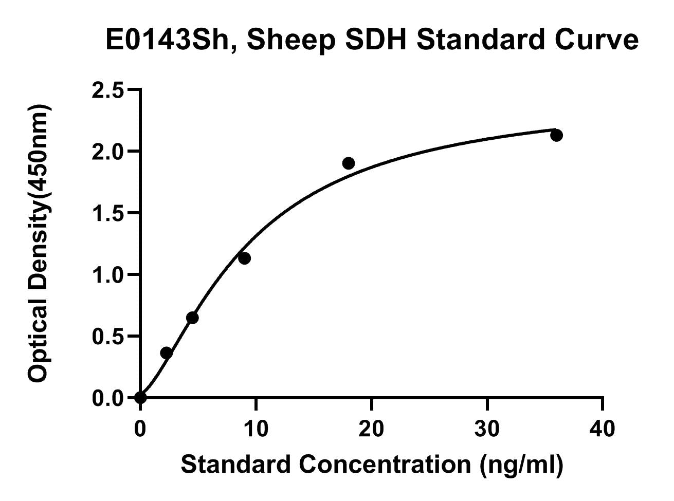 Sheep (SDH) Sorbitol Dehydrogenase ELISA Kit