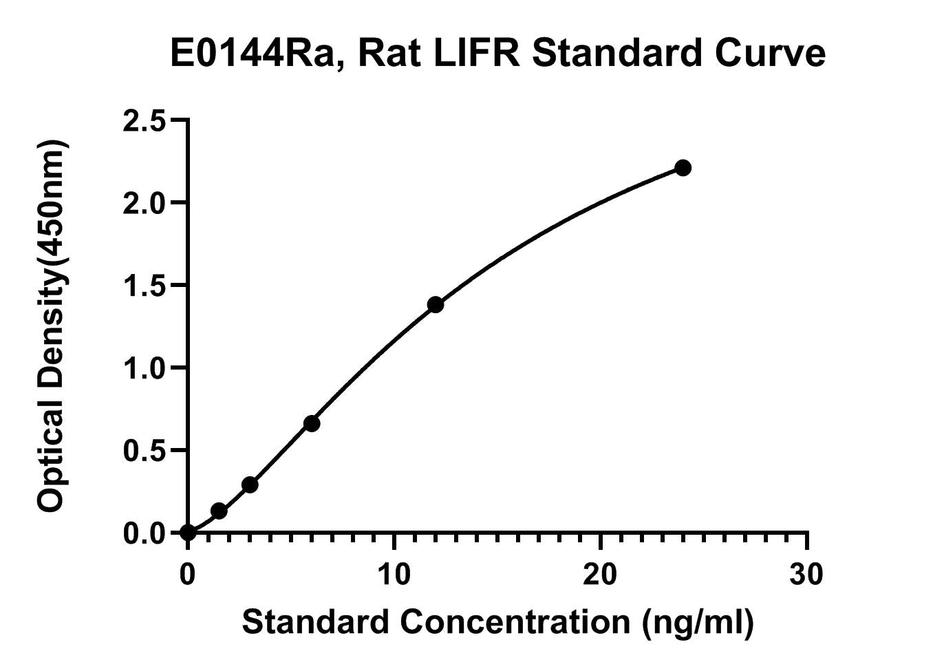 Rat (LIFR) Leukemia Inhibitory Factor Receptor ELISA Kit