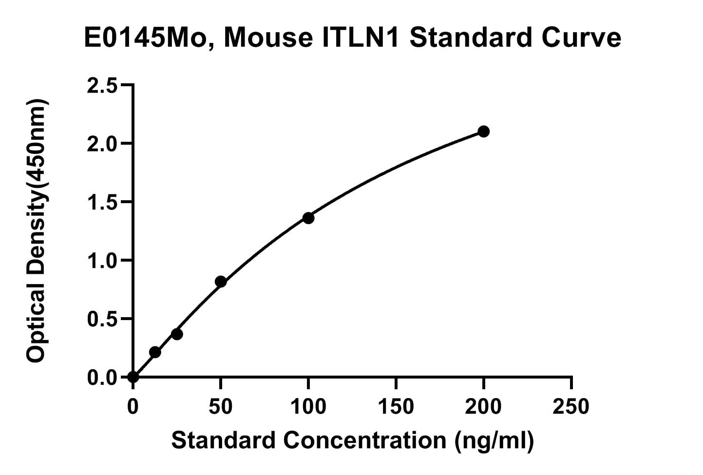 Mouse (ITLN1/OMENTIN) Intelectin-1 ELISA Kit