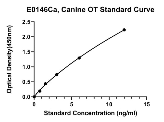 Canine (OCN) Osteocalcin ELISA Kit