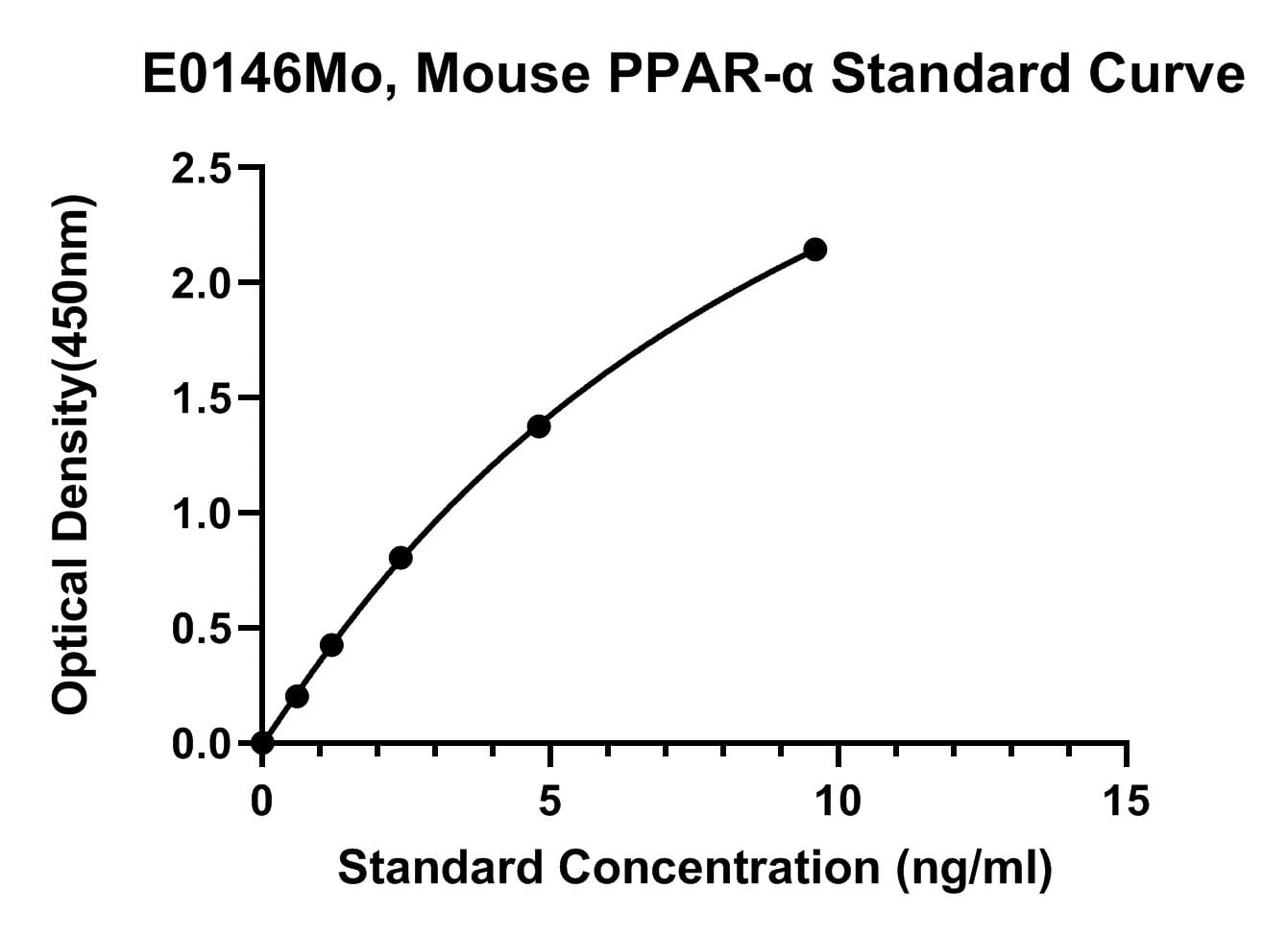 Mouse (PPAR-A) Peroxisome Proliferators Activator Receptors Alpha ELISA Kit