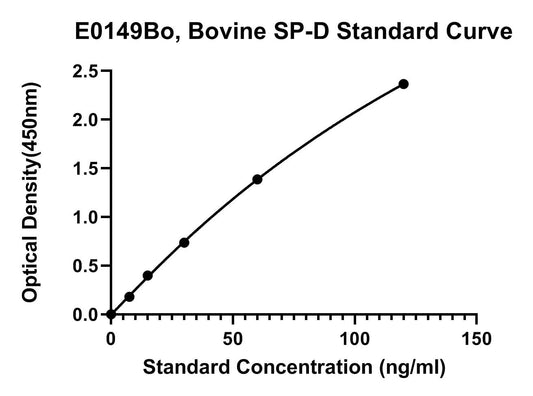 Bovine (SP-D) Pulmonary Surfactant-associated Protein D ELISA Kit