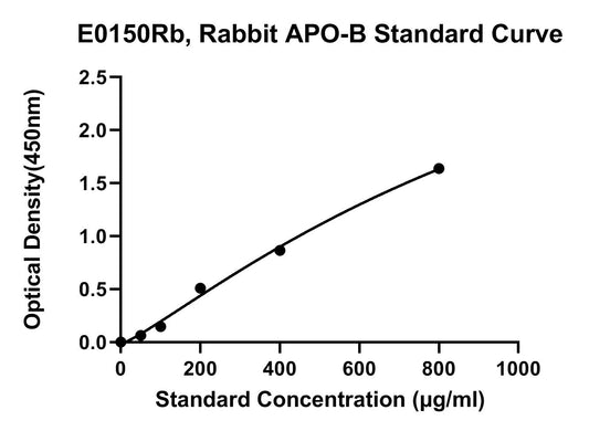 Rabbit (APO-B) Apolipoprotein B ELISA Kit