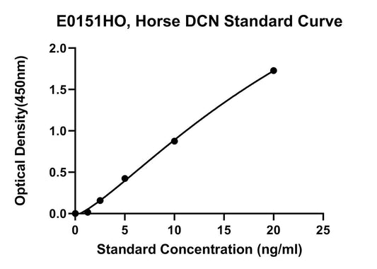 Equine (DCN) Decorin ELISA Kit