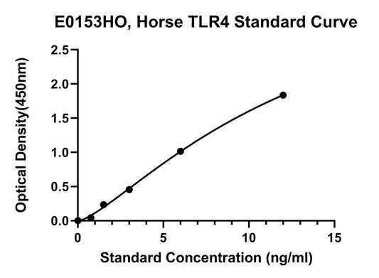 Equine (TLR4) Toll-like Receptor 4 ELISA Kit