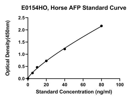 Equine (AFP) Alpha-fetoprotein ELISA Kit