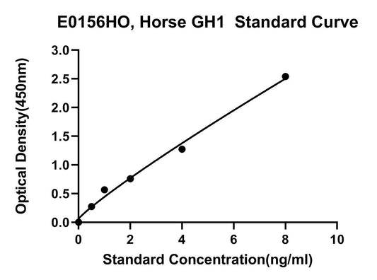 Equine (GH1) Somatotropin ELISA Kit