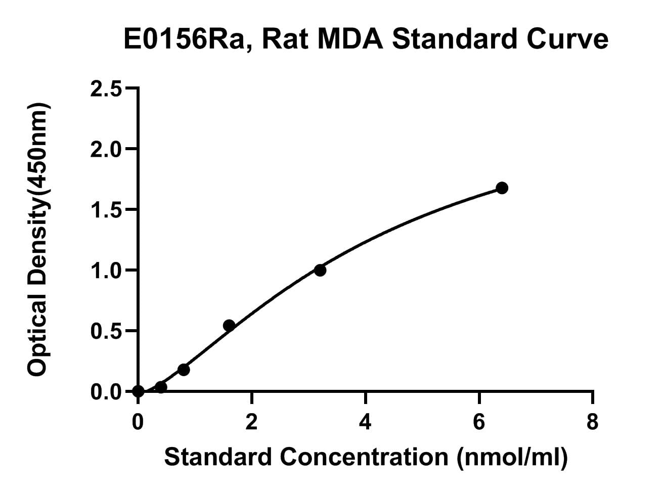 Rat (MDA) Malondialdehyde ELISA Kit