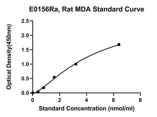 Rat (MDA) Malondialdehyde ELISA Kit