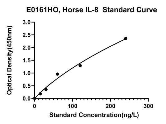 Equine (IL-8) Interleukin 8 ELISA Kit