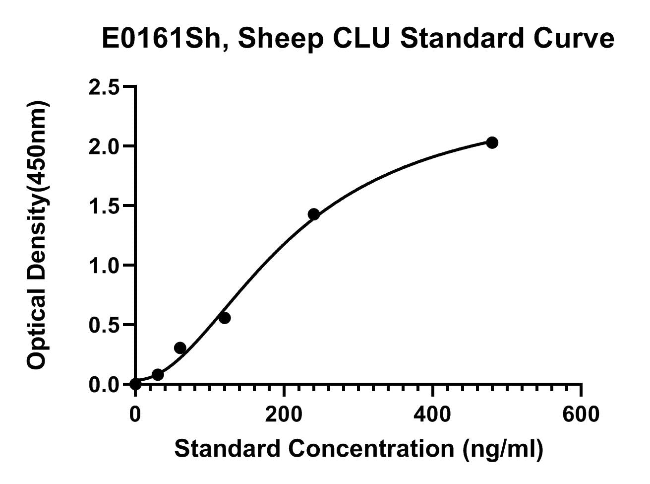Sheep (CLU) Clusterin ELISA Kit