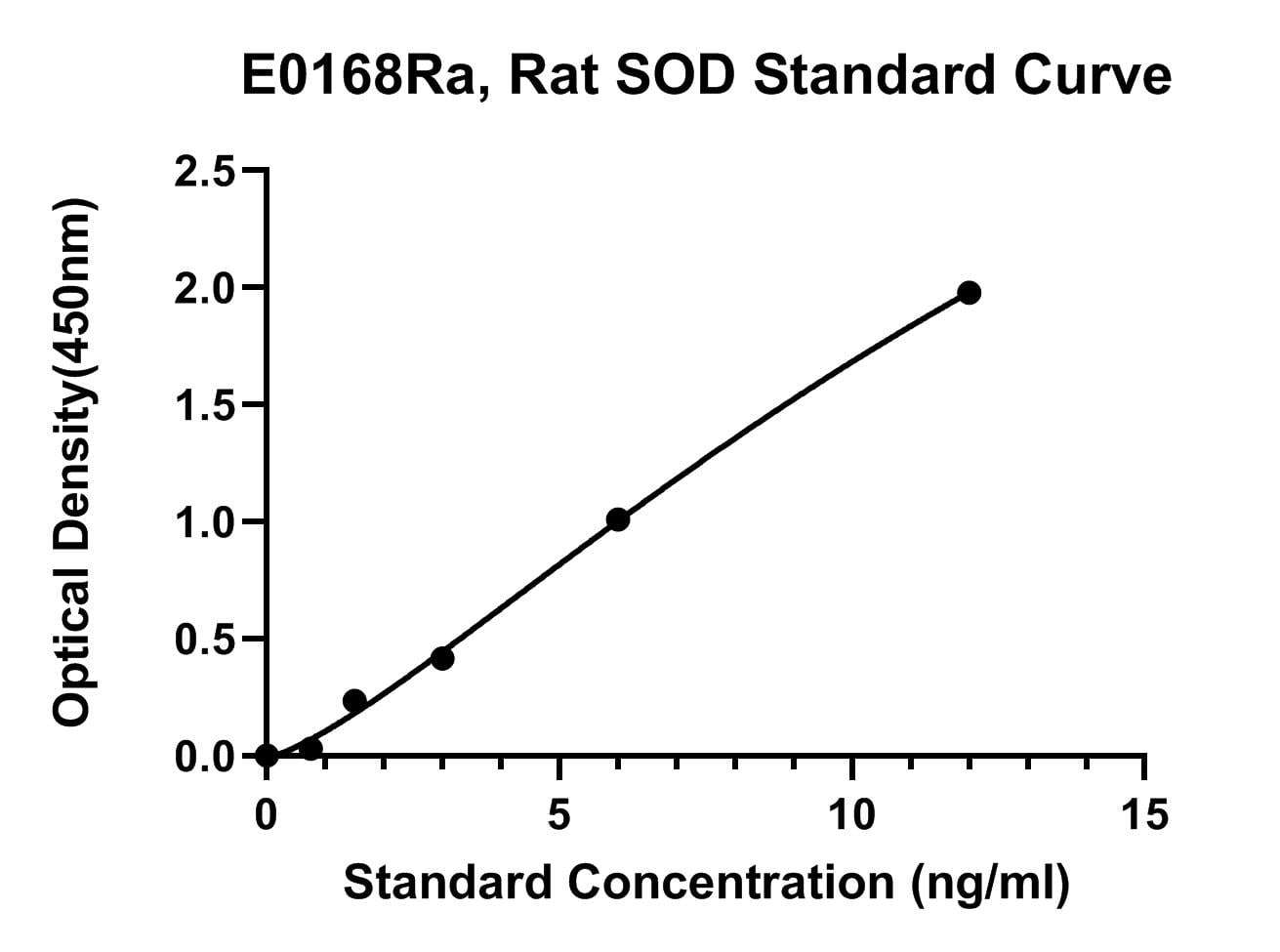 Rat (SOD) Super Oxidase Dimutase ELISA Kit