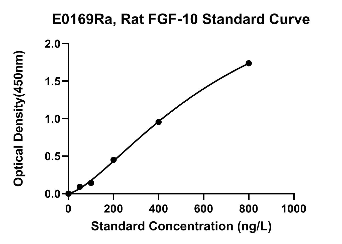 Rat (FGF-10) Fibroblast Growth Factor-10 ELISA Kit